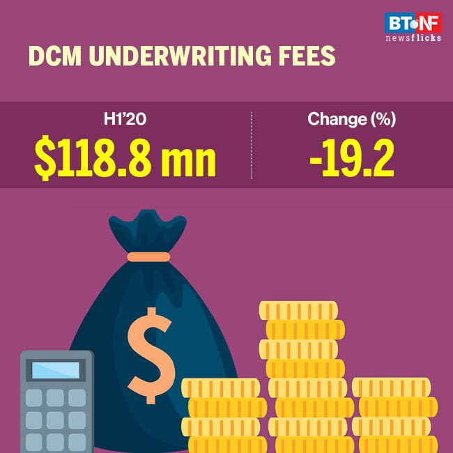 COVID-19 impact: Investment banking activity slows down in 2020