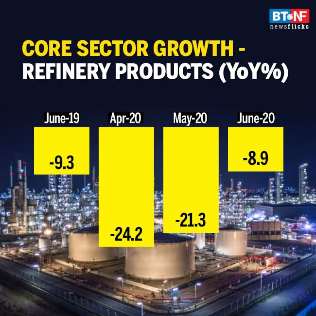 Core sector growth contracts by 15% in June 2020