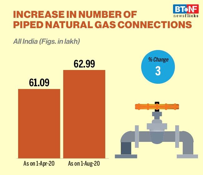 Natural gas production drops sharply; consumption remains low