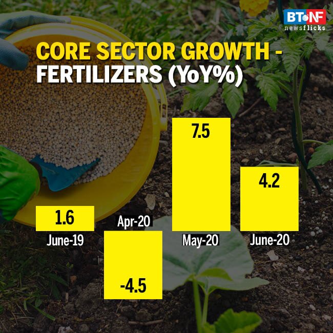 Core sector growth contracts by 15% in June 2020