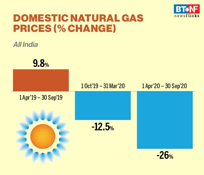 Natural gas production drops sharply; consumption remains low
