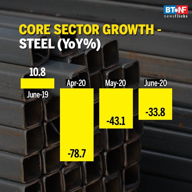 Core sector growth contracts by 15% in June 2020