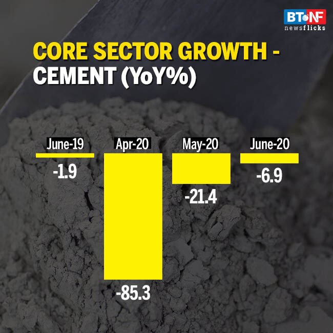 Core sector growth contracts by 15% in June 2020