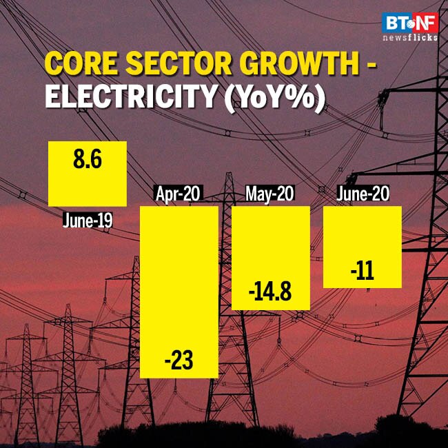 Core sector growth contracts by 15% in June 2020