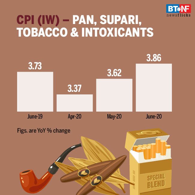 CPI for industrial workers eases to 5.06% in June