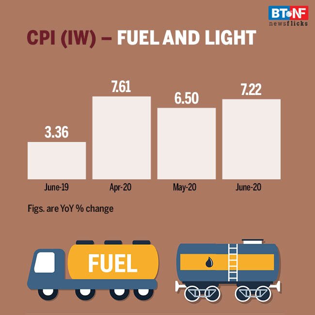 CPI for industrial workers eases to 5.06% in June