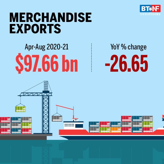 India sees $14.20 billion trade surplus in April-August