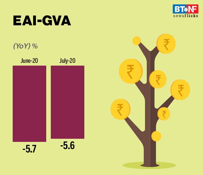 This economic indicator contracted 5.6% in July; respite unlikely in August either