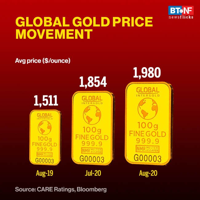 Gold prices soar 7% in August as economic uncertainty continues