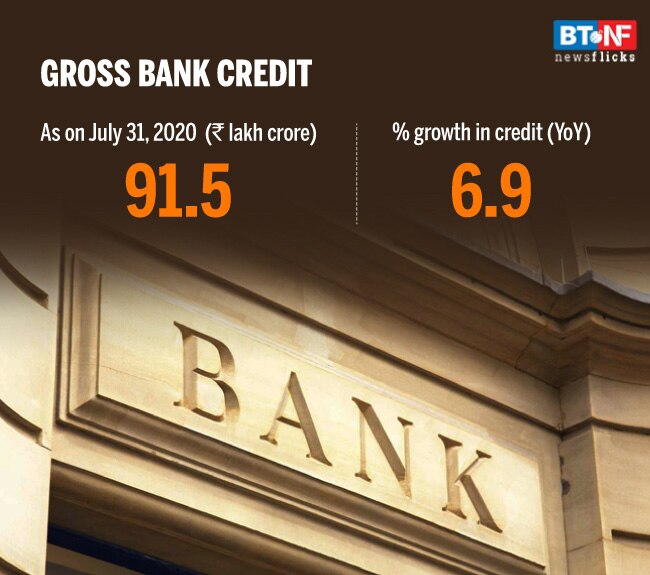 Bank credit rises 6.9% in July; retail loans bounce back