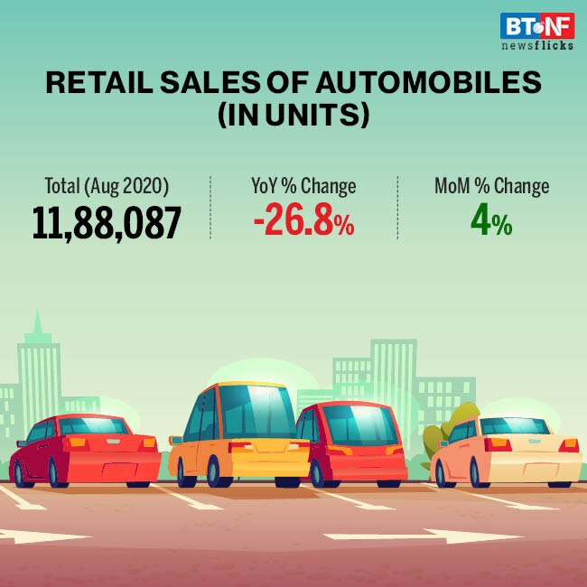 Retail sales of automobiles see 4% uptick in August