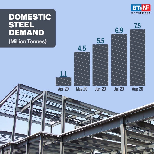 India's steel demand recovers 8% to 7.5 million tonnes in August