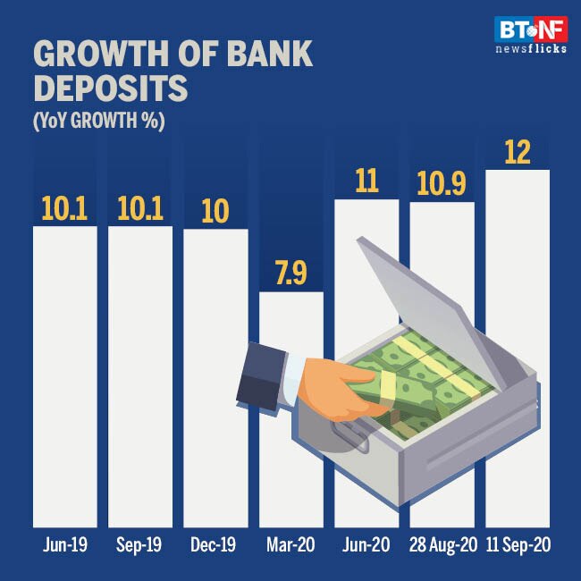 Bank credit remains moderate in September; deposits rise
