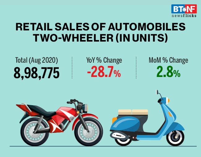 Retail sales of automobiles see 4% uptick in August