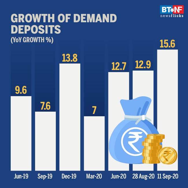 Bank credit remains moderate in September; deposits rise