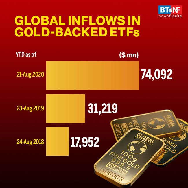 Gold prices soar 7% in August as economic uncertainty continues