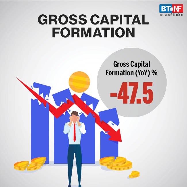 COVID-19 impact: India's GDP contracts 23.9% in June quarter