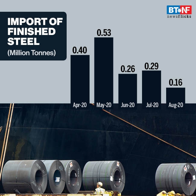 India's steel demand recovers 8% to 7.5 million tonnes in August