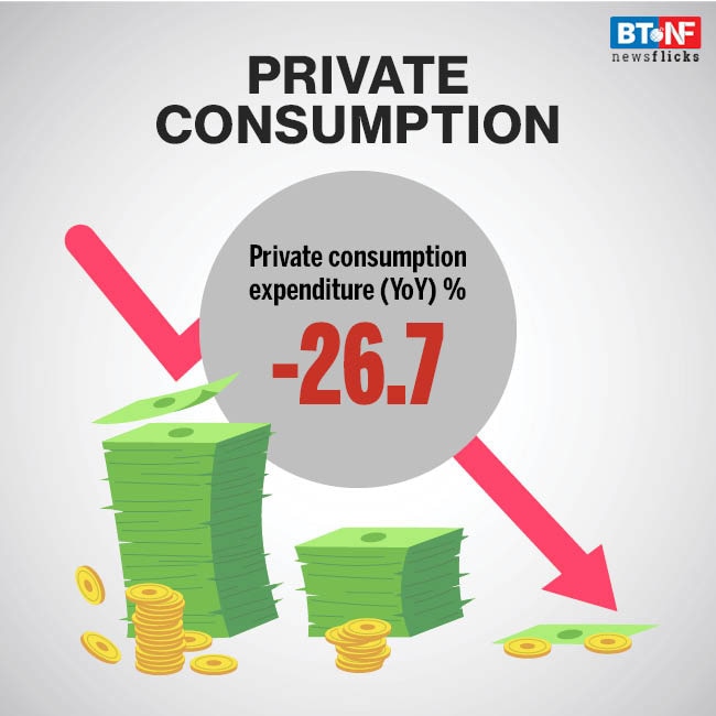 COVID-19 impact: India's GDP contracts 23.9% in June quarter