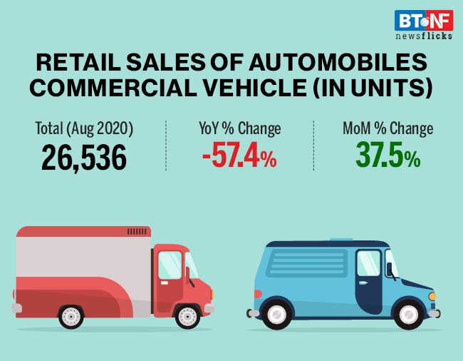 Retail sales of automobiles see 4% uptick in August