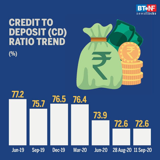 Bank credit remains moderate in September; deposits rise