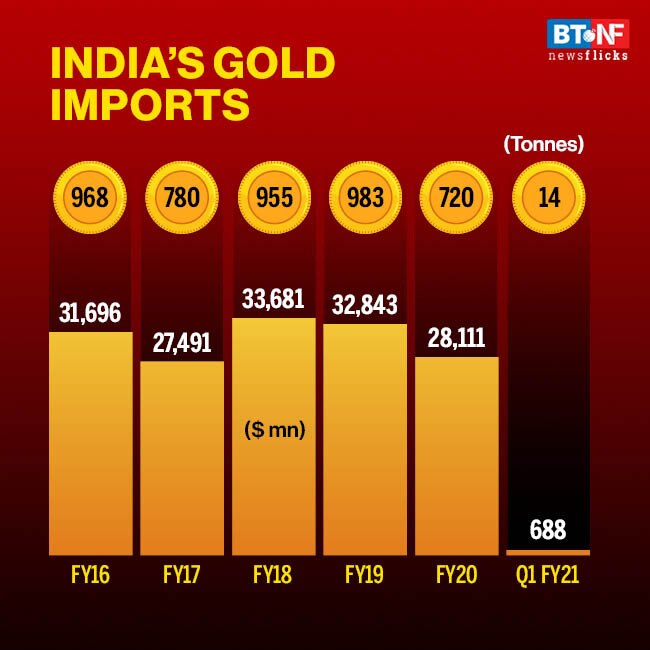 Gold prices soar 7% in August as economic uncertainty continues