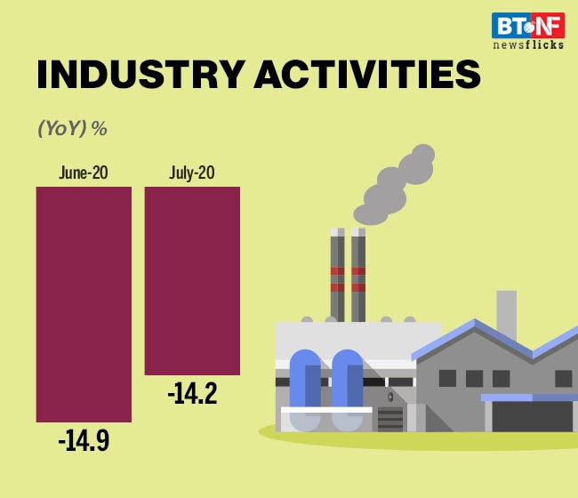 This economic indicator contracted 5.6% in July; respite unlikely in August either