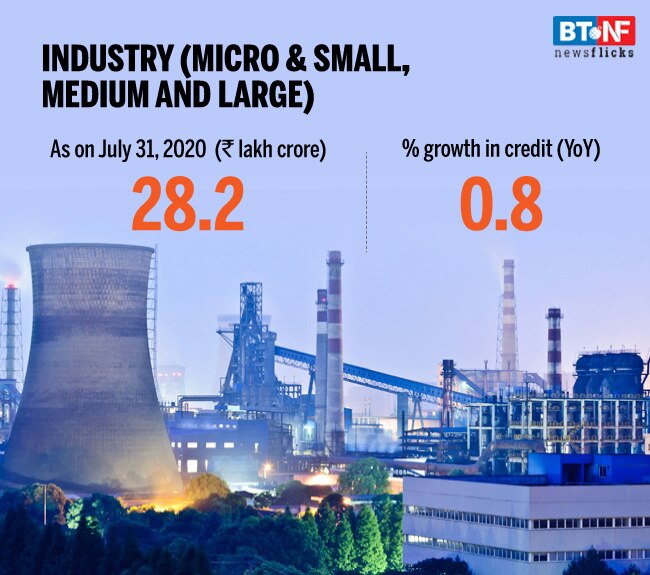 Bank credit rises 6.9% in July; retail loans bounce back