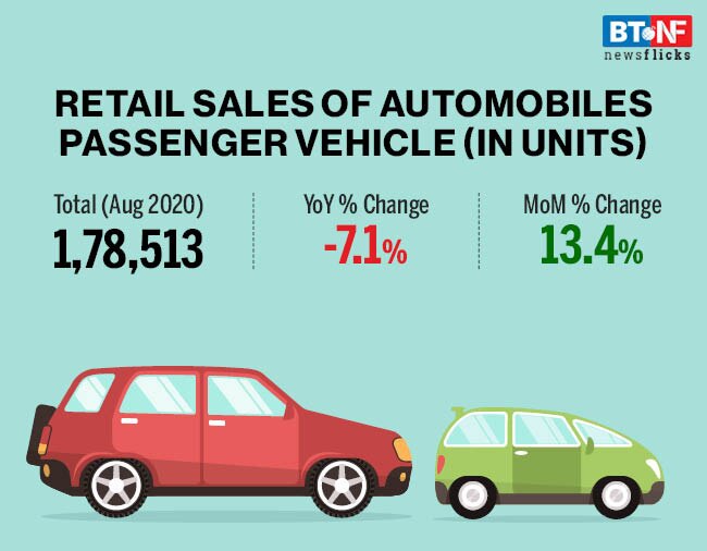 Retail sales of automobiles see 4% uptick in August