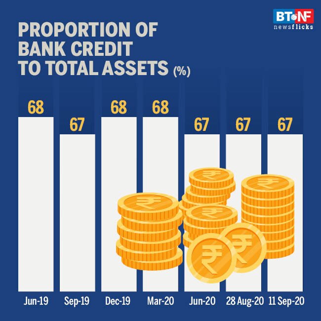 Bank credit remains moderate in September; deposits rise