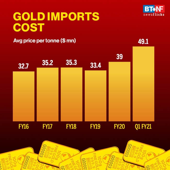 Gold prices soar 7% in August as economic uncertainty continues