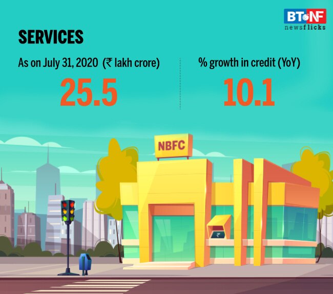 Bank credit rises 6.9% in July; retail loans bounce back