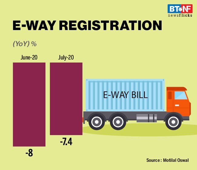 This economic indicator contracted 5.6% in July; respite unlikely in August either