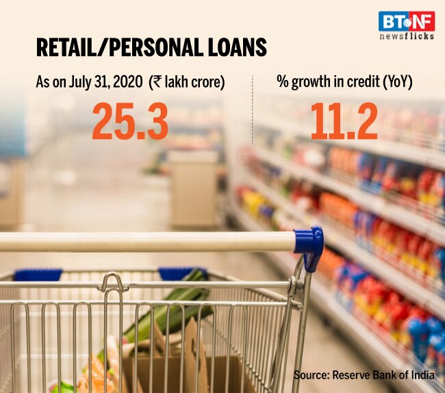 Bank credit rises 6.9% in July; retail loans bounce back