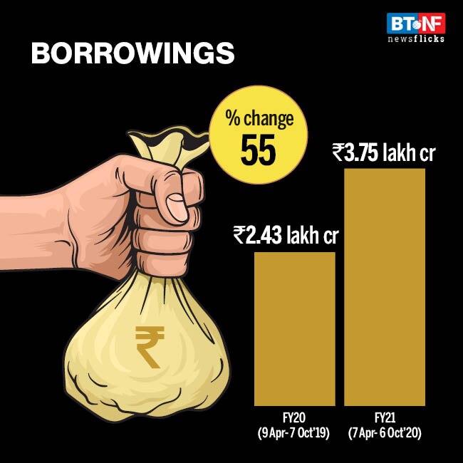 States' market borrowings shoot up 55% in FY21