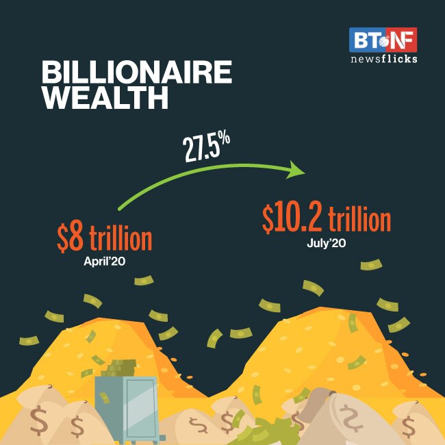 Global billionaires' wealth crosses $10.2 trillion amid COVID-19