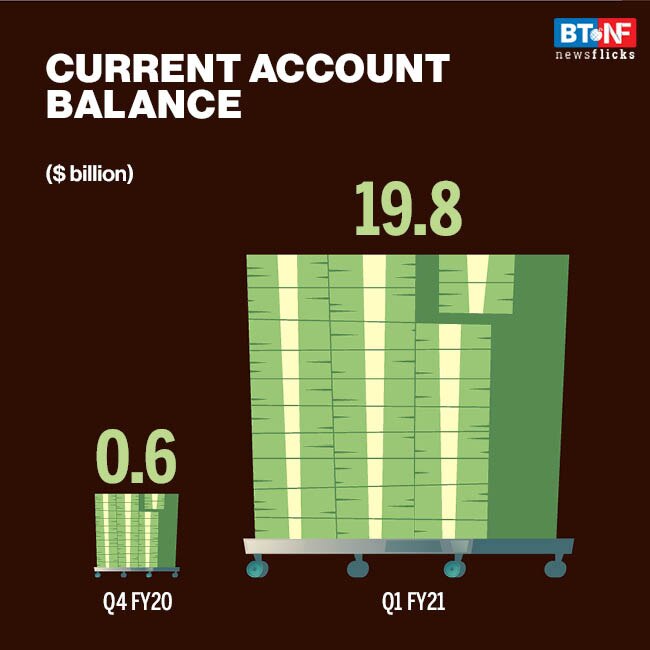 India records historic current account surplus of $19.8 billion in 1QFY21