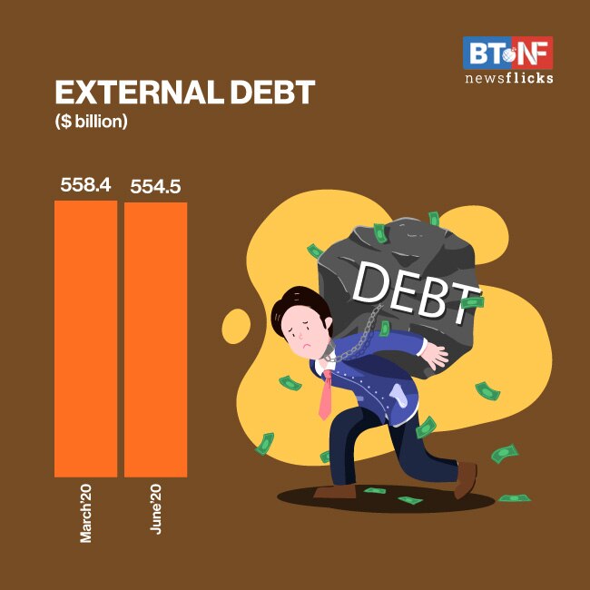 India's external debt declines to $554.5 bn in June from March level
