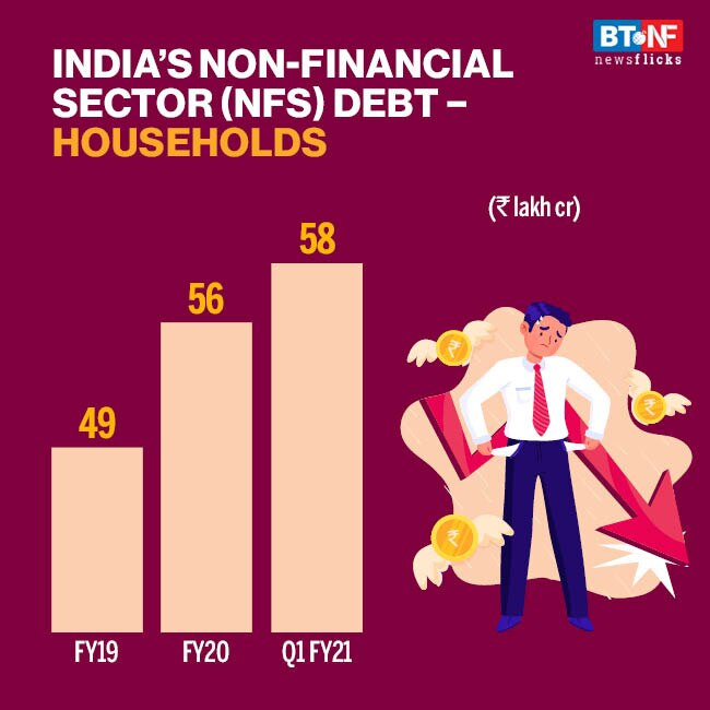 Debt of India's non-financial sector stands at 167.3% of GDP in Q1FY21