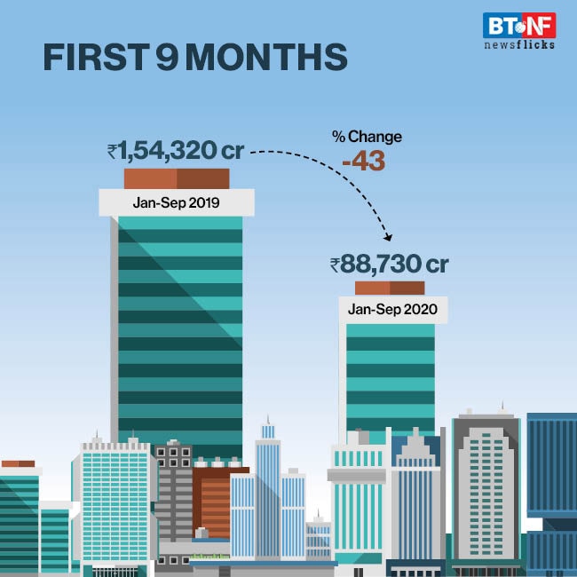 Home sales drop 43% in top 7 cities; hopes now on festive season