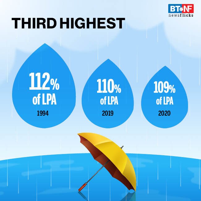 India records above normal rainfall in 2020