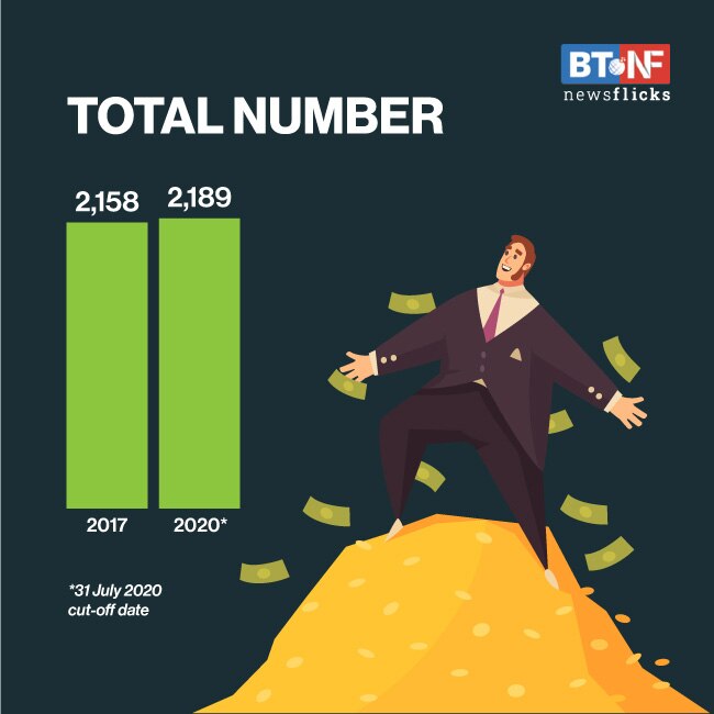 Global billionaires' wealth crosses $10.2 trillion amid COVID-19
