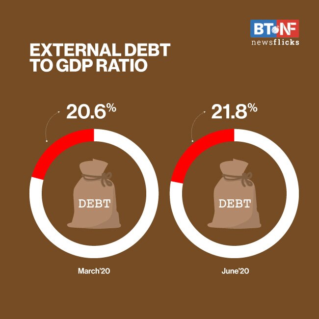 India's external debt declines to $554.5 bn in June from March level