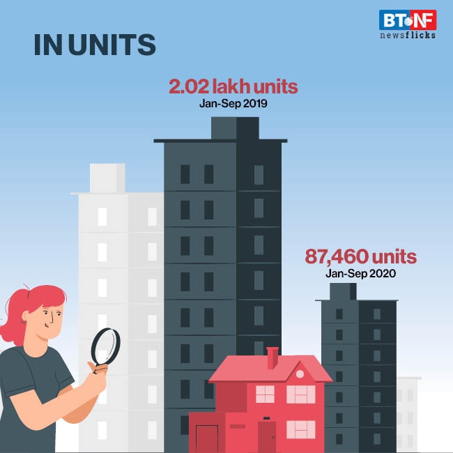 Home sales drop 43% in top 7 cities; hopes now on festive season