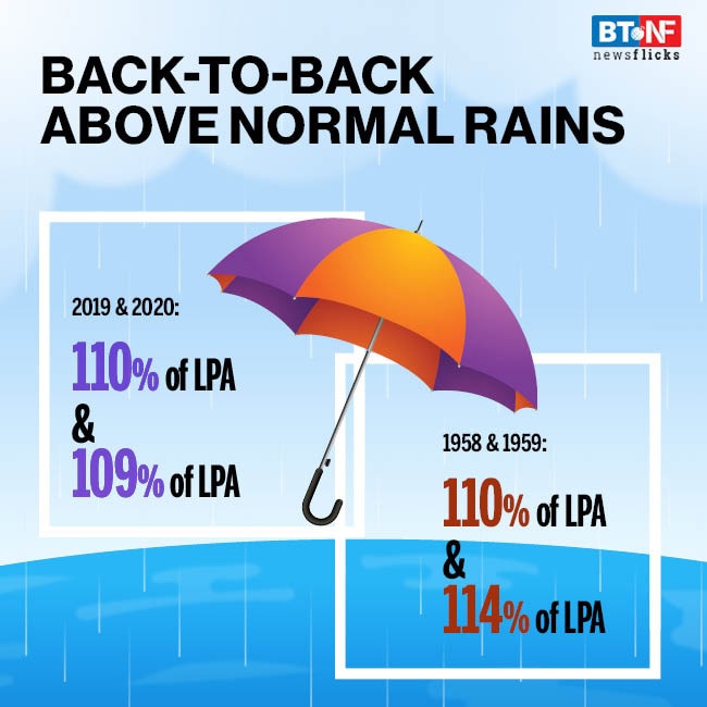 India records above normal rainfall in 2020