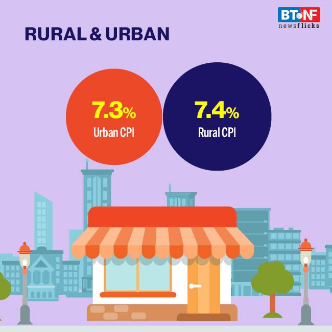 Retail inflation touches an 8-month high of 7.3% in September
