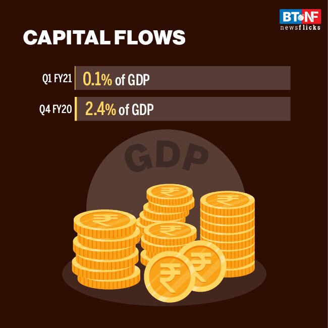 India records historic current account surplus of $19.8 billion in 1QFY21