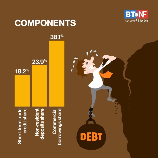 India's external debt declines to $554.5 bn in June from March level