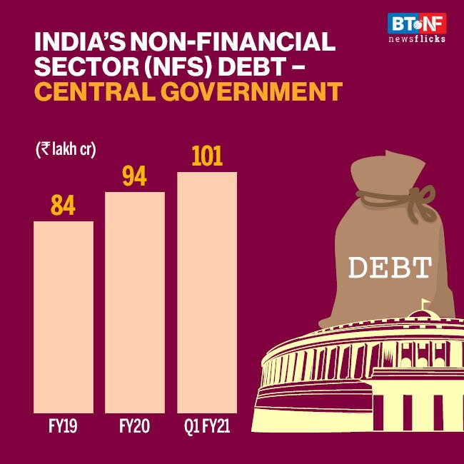 Debt of India's non-financial sector stands at 167.3% of GDP in Q1FY21