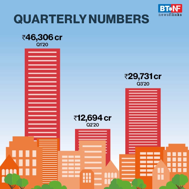 Home sales drop 43% in top 7 cities; hopes now on festive season